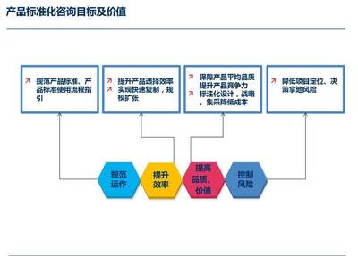 栢特咨詢(xún) 房地產(chǎn)產(chǎn)品標(biāo)準(zhǔn)化管理專(zhuān)項(xiàng)方案