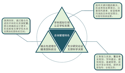 探索校園規劃建設的系列解決方案① 校園總體規劃管理咨詢服務體系